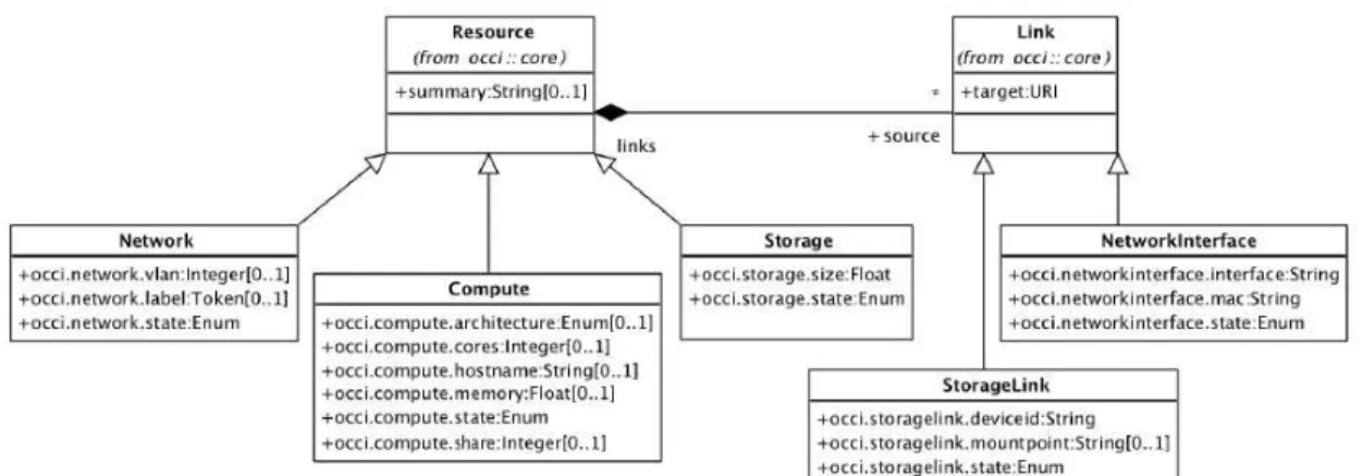 Figure 2.5: Overview Diagram of OCCI Infrastructure Types. (Source: [104]) multiple documents, each one provides a specific rendering of the OCCI Core Model.