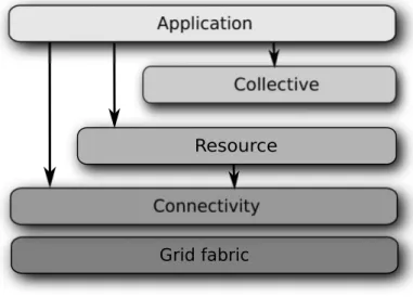 Figure 2.1: Generic architecture of the grid