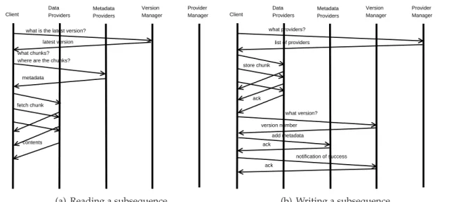 Figure 5.2: Reads and Writes