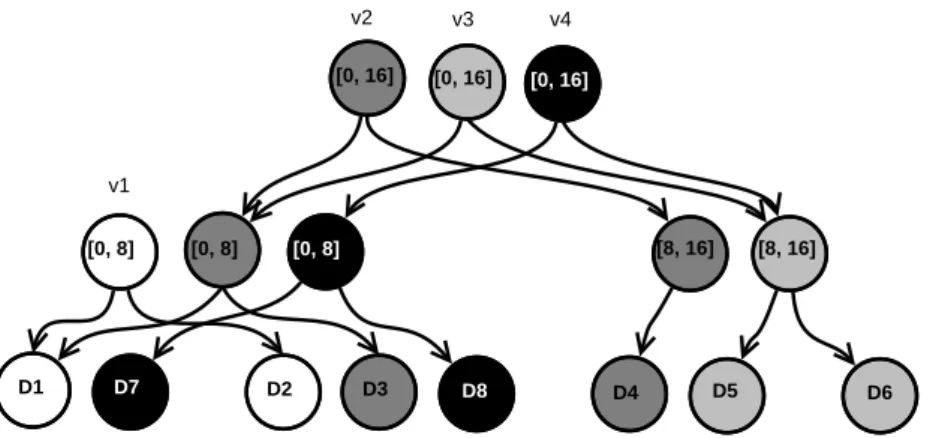 Figure 6.3: Segment tree: leaves are labeled with the descriptor maps, inner nodes with the segments they cover