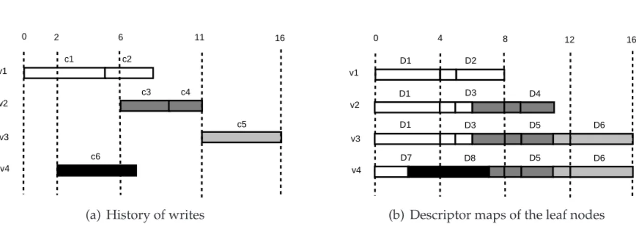 Figure 6.4: Four writes/appends (left) and the corresponding composition of the leaves when lsize = 4 (right)