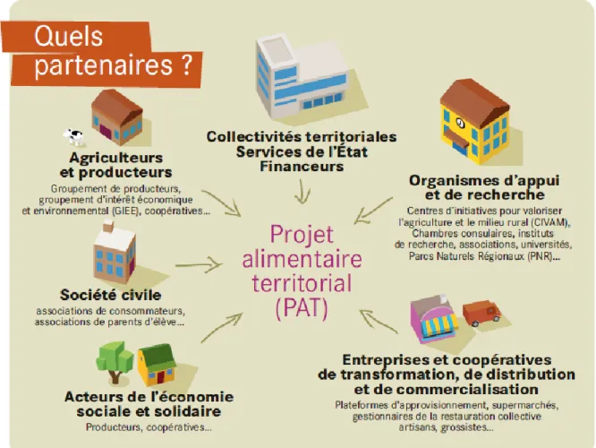 Figure  5:  Les  partenaires  d’un  PAT.  Source  :  «  Comment  construire  son  projet  alimentaire  territorial  »,  Ministère  de  l’agriculture et de l’alimentation, 8 décembre 2017 –  https://agriculture.gouv.fr/comment-construire-son-projet-alimenta