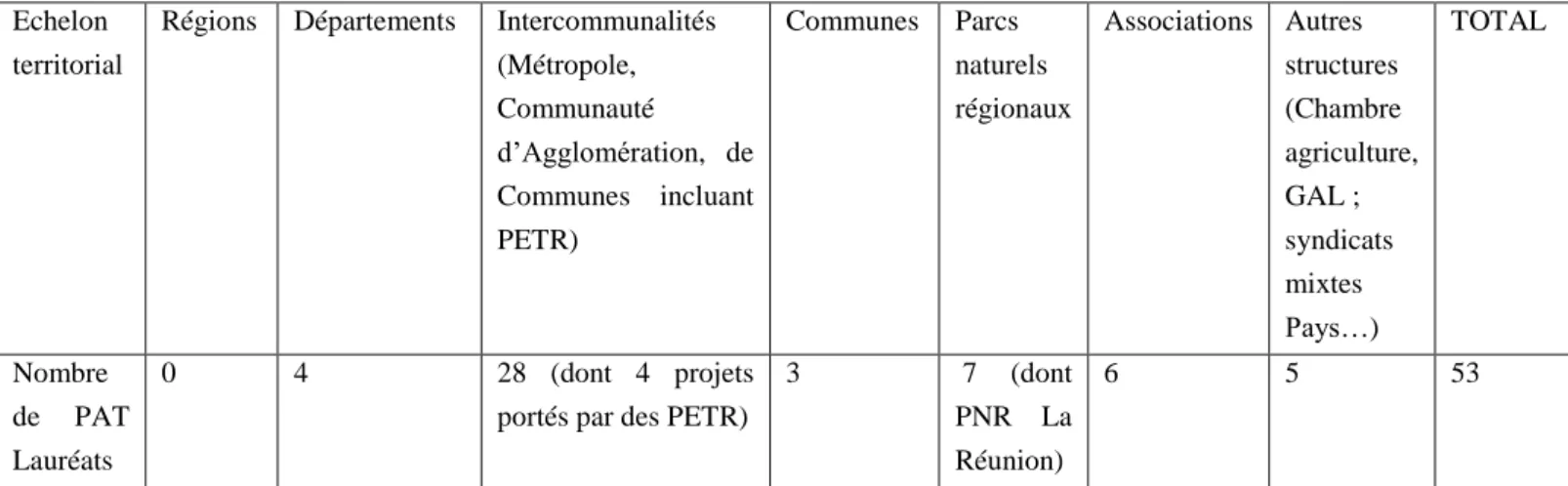 Tableau 2: Tableau récapitulatif des porteurs des PAT lauréats AAP PNA 2014-2019 