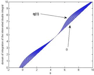 Fig. B.2. Evolution of the domain of integration of (B.3)