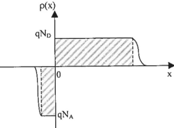 FIG 1.5 - Illustration de la densité de charge densité de charge.