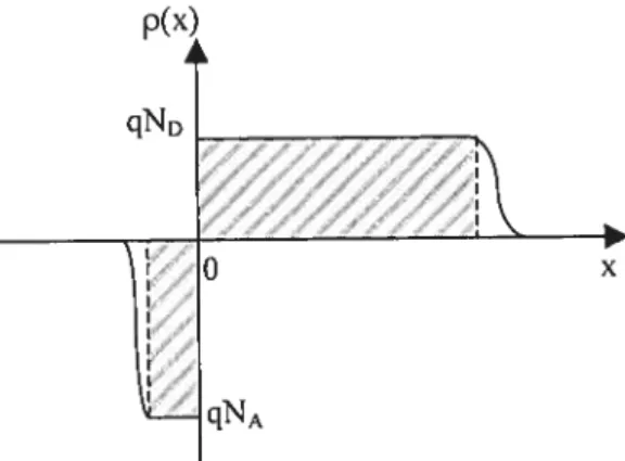 FIG 1.5 - Illustration de la densité de charge densité de charge.