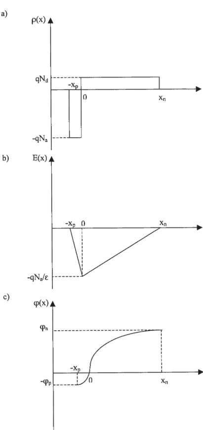 FIG. 1.6 - Variation en fonction de la position: a) de la densité de charge p(x), b) du champ électrique E(x), c) du potentiel p(x), dans le cadre de l’approximation d’une jonction abrupte et d’une zone de désertion abrupte.