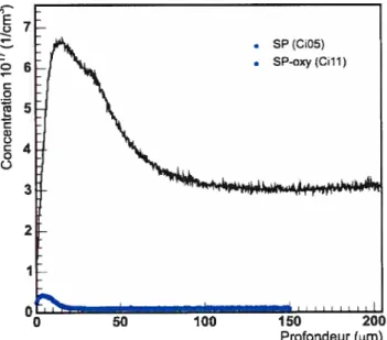 FIG. 2.1 - Distribution transversale de l’oxygène dans les détecteurs de l’institut CiS pour des détecteurs standard oxygénés (SP-oxy) et non oxygénés (SP) tel que mesuré par SIMS (Secondary Ion Mass Spectroscopy) [12,13].