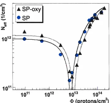 FIG. 2.3 - Concentration effective de dopants (I Neff I) des détecteurs CIS standard (S?) et oxygénés (SP-oxy) après irradiation avec des protons de 10 MeV.