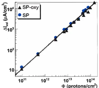 fIG. 2.4 - Courant de fuite volumique des détecteurs CiS standard (SP) et oxygénés (SP oxy) après irradiation avec des protons de 10 MeV.
