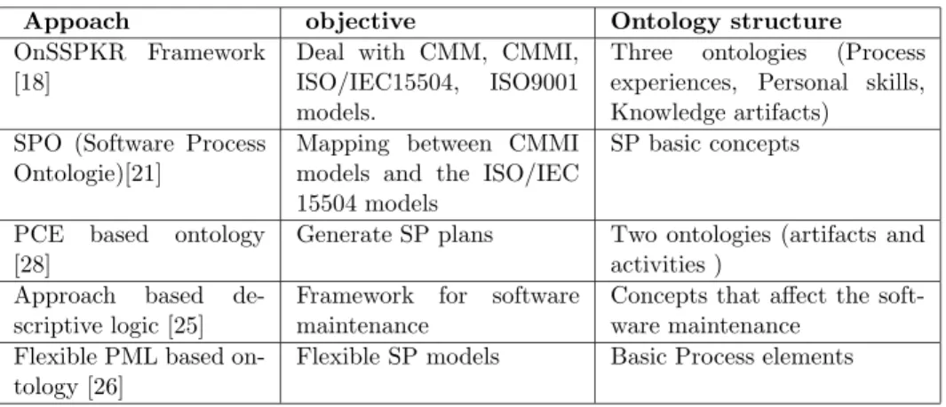 Table 2. Approaches for reusing SPs based on domain ontology.