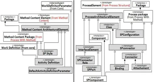 Fig. 5. Extention of Method Plugin profile with SP architectural Elements [5].