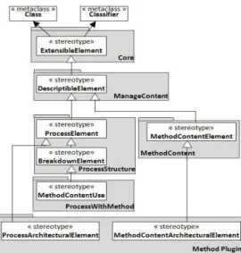 Fig. 8. Main abstract SPEM classes that describe the SPEM organisation (after the SPEM profile extension).