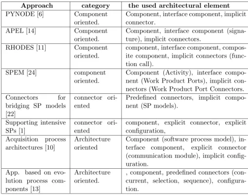 Table 1. Architectural elements of the studied approaches based on Software Architecture.