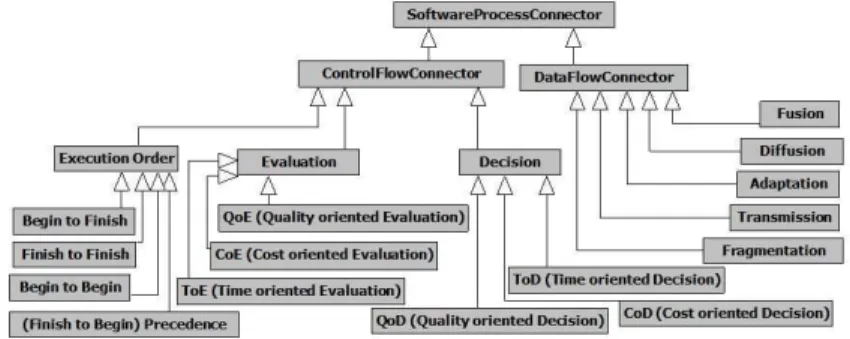 Fig. 3. Software process connector’s taxonomy.
