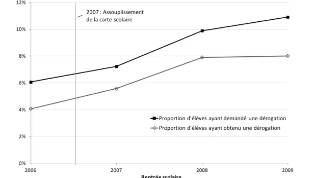 Figure 3.2 – Évolution du taux de satisfaction des demandes de dérogation à l’entrée en  sixième (2006-2009)