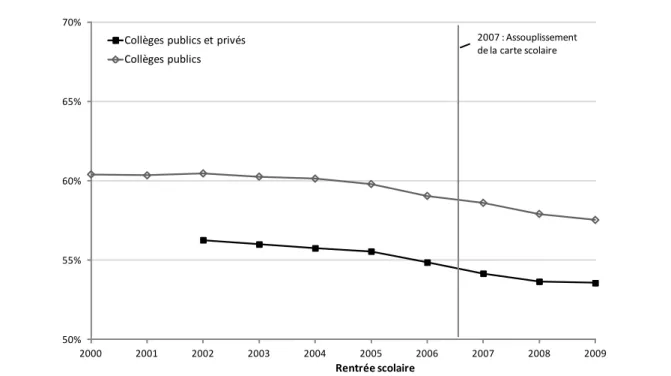 Figure  3.9  –  Évolution  de  la  proportion  d’élèves  scolarisés  dans  leur  commune  de  résidence parmi les entrants en sixième (2000-2009)