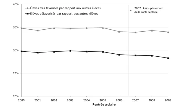 Figure  3.15  –  Évolution  des  indices  de  dissimilarité  au  sein  des  collèges  publics  et  privés de France métropolitaine (2002-2009)