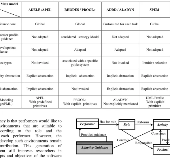 Table -1- : A comparative table of the studied Meta models  Meta model  