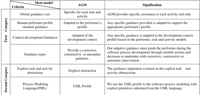 Table -2- :  The Adaptive Guidance Meta model characteristics  Meta model  