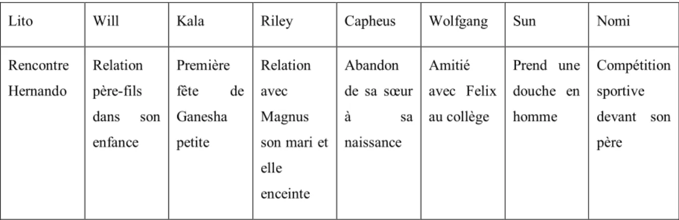 Tableau II.Passés des sensates (mémoire p.83) 