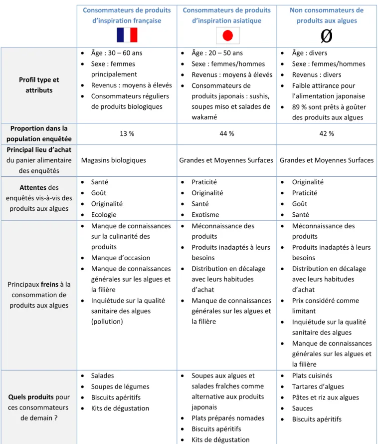 Tableau 5 : Caractéristiques des trois catégories de consommateurs potentiels   des produits d’inspiration française de demain 