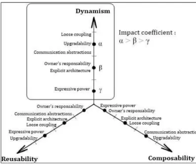 Figure 2: Expression of reusability, composability and  dynamism perspectives. 