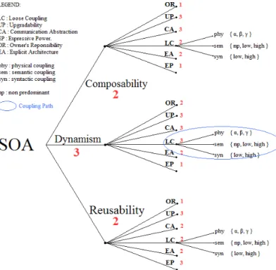 Figure 3: SOA attributes tree weighted with means of  coefficients 