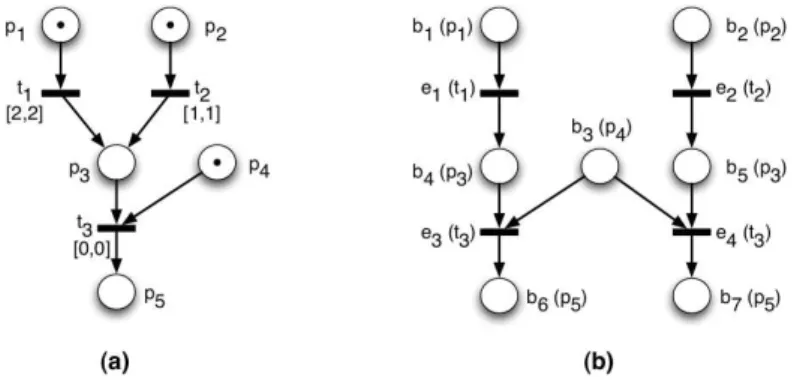 Figure 1. Dépliage du modèle sous-jacent non sauf d’un réseau temporel sauf