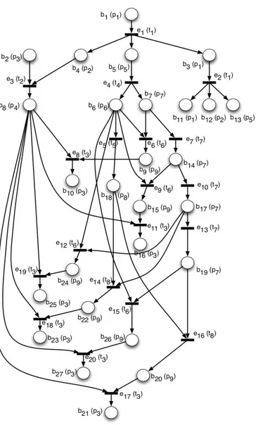 Figure 3. Préfixe complet de dépliage temporel du réseau de la figure 2 réalisable ;