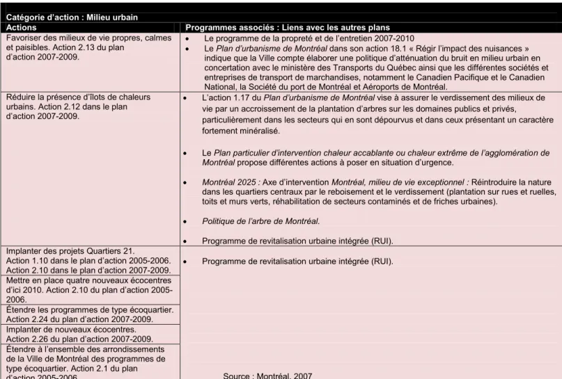 Tableau 5 : Milieu urbain : Liens avec les autres plans. 