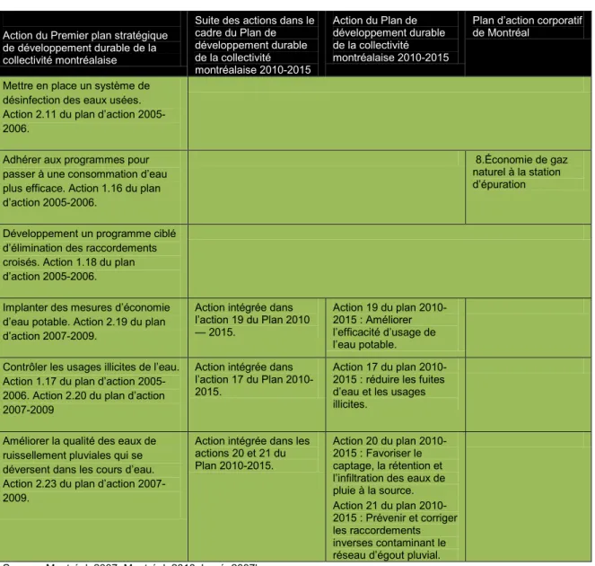 Tableau 6 : Actions s’adressant à la notion d’eau potable et à la station d’épuration 