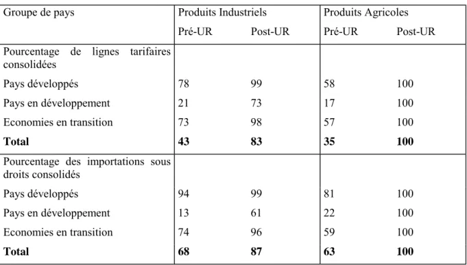Tableau 1.2: Droits de douane consolidés sur les produits industriels et agricoles,  avant et après l’Uruguay Round (UR) 