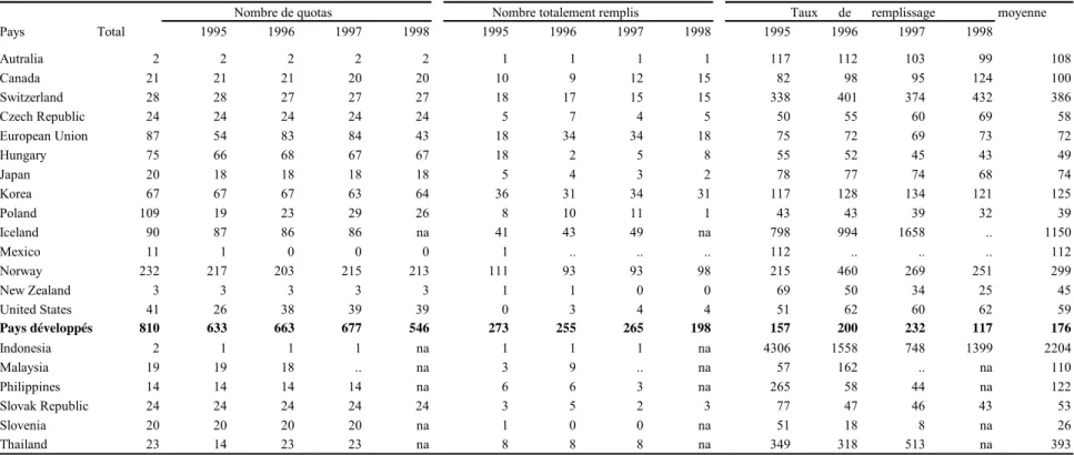 Tableau 1.5. Nombre de quotas tarifaires et taux de remplissage 