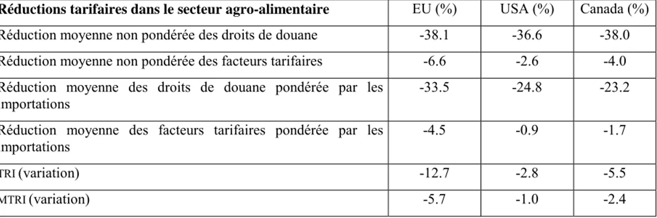 Tableau 2 1. Indicateurs de réduction tarifaire et de restriction aux échanges, cas de  l'Uruguay Round