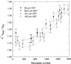 Fig. 1.15 – Comparaison th´ eorie-exp´ erimental du coeﬃcient de frottement f en fonction du nombre de Reynolds Re [ML99]