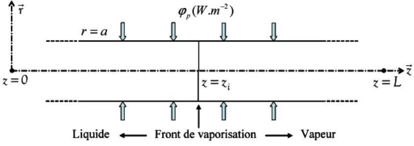 Fig. 2.1 – Recherche d’un front ﬁxe de changement de phase dans le cas d’un ﬂux de chaleur constant impos´ e ` a la paroi