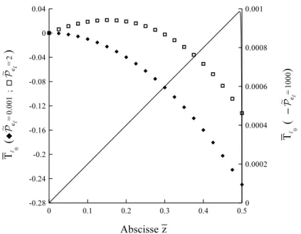 Fig. 2.2 – Evolution de la temp´ erature T ¯  0 en fonction de z ¯ (2.61) pour diﬀ´ erents P ˜ e  ` a ﬂux de chaleur constant impos´ e ` a la paroi et un front de vaporisation situ´ e ` a l’abscisse z ¯ i = 0,5