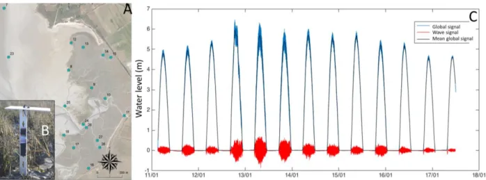 Figure 1. (A) Location map of the 18 (B) pressure gauges, enabling the computation of (C) significant wave height (red line), retrieved from the mean  (black line) raw signal (blue line) corrected for tide- and atmosphere-driven water level variations