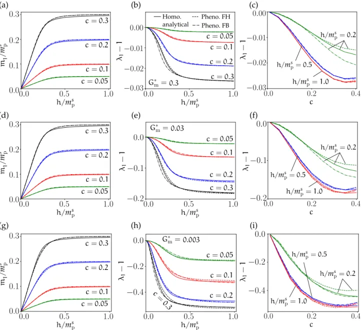 Figure 5.7: Effective (a,d,g) magnetization and (b,e,h) magnetostriction as a function of the applied normalized Eulerian field h/ m s p obtained by the analytical F − H homogenization model (5.4) (solid lines), the  phenomeno-logical F − H model (5.23) (d