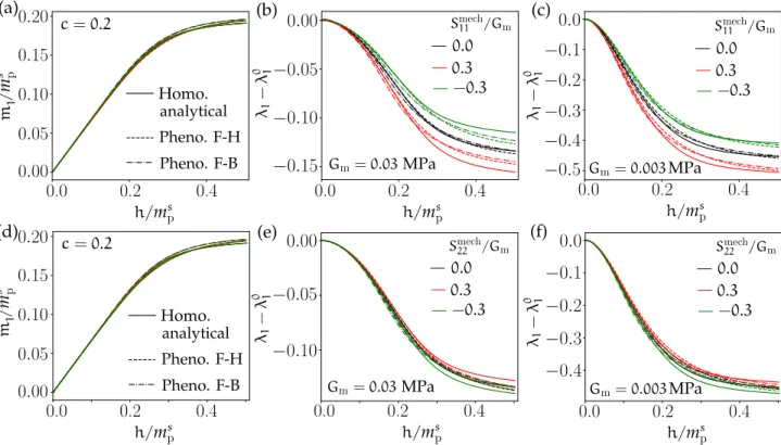 Figure 5.8: Effective (a,d) magnetization and (b,c,e,f) magnetostriction as a function of the applied normalized Eulerian field h/ m s p obtained by the analytical F − H homogenization model (5.4) (solid lines), the  phenomeno-logical F − H model (5.23) (d