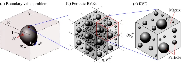 Figure 4.1: Schematic diagram of (a) macroscopic boundary value problem involving a MRE sample in air having a reference volume V 0 , (b) periodic arrangement of the statistically identical RVEs with polydisperse spherical inclusions and (c) a RVE occupyin