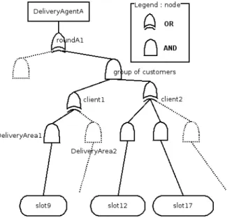 Figure 7 : Modélisation du réseau de coordination entre agents 