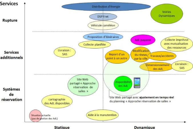 Figure 8 : La road-map d’ALF : Cartographie des services des aires de livraison du futur  Ces nouveaux services seraient de natures très diverses : 