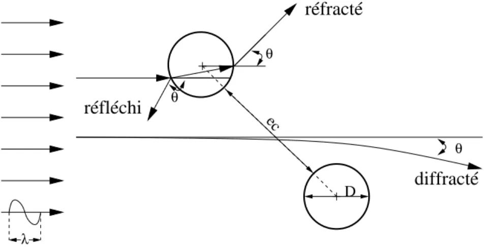 Fig. 5.1 : Interaction entre des ondes ´electromagn´etiques et des particules sph´eriques dans le cadre de l’optique g´eom´etrique.
