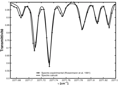 Fig. 3.4 : Transmittivit´e spectrale haute r´esolution du CO 2 proche de 2271.75cm − 1 : (-+-) spectre exp´erimental [40] ; (—) spectre calcul´e