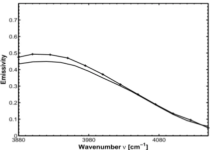 Fig. 3.5 : Emissivit´e spectrale de H 2 O entre 3880 et 4180 cm − 1 : (-+-) spectre exp´eri- exp´eri-mental [41] ; (—) spectre calcul´e