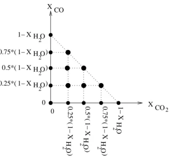 Fig. 4.5 : Repr´esentation des fractions molaires de CO 2 et CO intervenant dans les 15 m´elanges (points) `a tabuler correspondant `a une valeur de x H 2 O .
