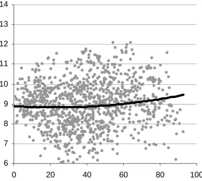 Graphique 4. Durées de chômage après contrôle du Skill et Spatial Mismatch  67891011121314 0 20 40 60 80 100