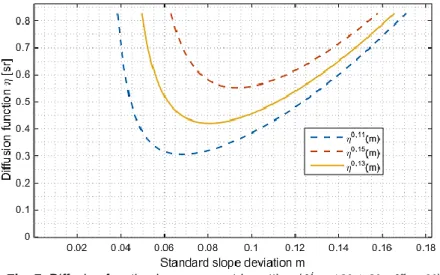 Fig. 7.  Diffusion function in a asymmetric setting (